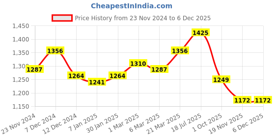 tatacliq.com Styli Blue Plain Jacket styli Price History Graph from 23 Nov 2024 to 5 Dec 2025