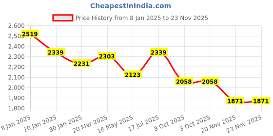 tatacliq.com Styli Blue Plain Jacket styli Price History Graph from 8 Jan 2025 to 23 Nov 2025
