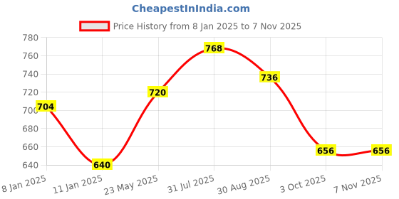 tatacliq.com Styli Blue Plain Pullover styli Price History Graph from 8 Jan 2025 to 7 Nov 2025