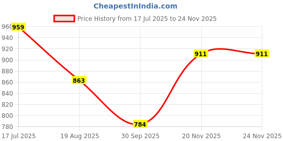 tatacliq.com Styli Blue Plain Top styli Price History Graph from 17 Jul 2025 to 23 Nov 2025