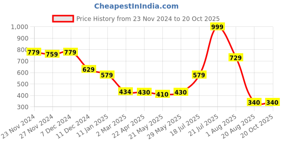 tatacliq.com Styli Blue Plain Trousers styli Price History Graph from 23 Nov 2024 to 20 Oct 2025