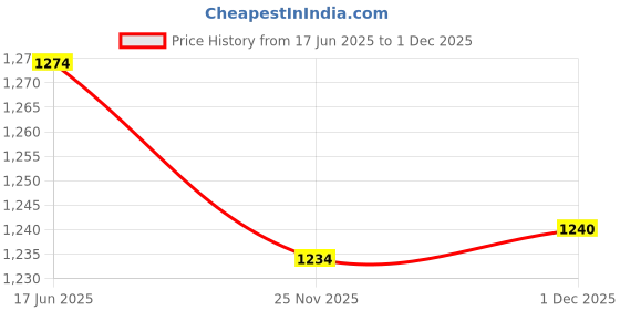tatacliq.com Styli Blue Print A Line Dress styli Price History Graph from 17 Jun 2025 to 1 Dec 2025