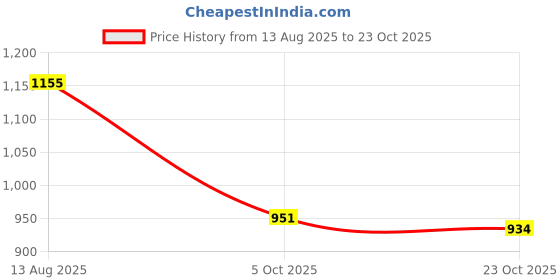 tatacliq.com Styli Blue Printed Dress styli Price History Graph from 13 Aug 2025 to 23 Oct 2025