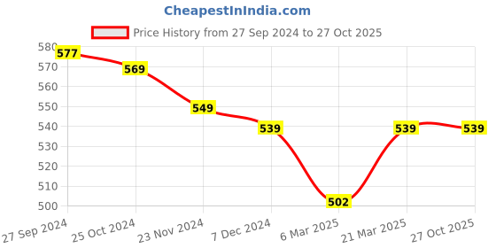 tatacliq.com Styli Blue Printed Shirt styli Price History Graph from 27 Sep 2024 to 26 Oct 2025