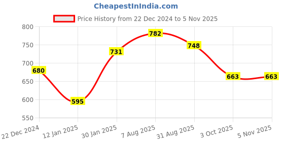 tatacliq.com Styli Blue Printed Sweatshirt styli Price History Graph from 22 Dec 2024 to 5 Nov 2025