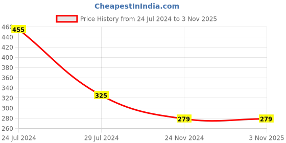 tatacliq.com Styli Blue Printed Tunic styli Price History Graph from 24 Jul 2024 to 2 Nov 2025