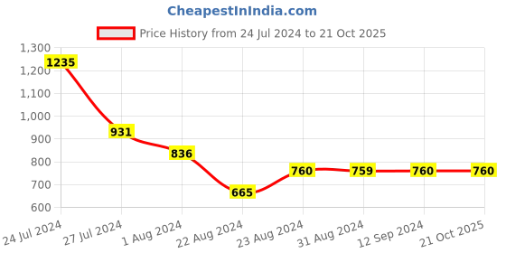 tatacliq.com Styli Blue Regular Fit Bomber Jacket styli Price History Graph from 24 Jul 2024 to 21 Oct 2025