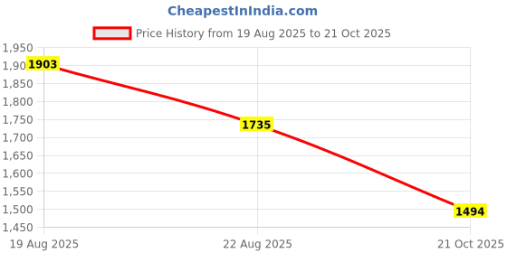 tatacliq.com Styli Blue Regular Fit Dress styli Price History Graph from 19 Aug 2025 to 21 Oct 2025