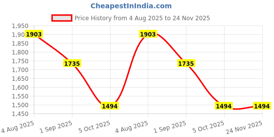 tatacliq.com Styli Blue Regular Fit Dress styli Price History Graph from 4 Aug 2025 to 24 Nov 2025