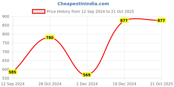 tatacliq.com Styli Blue Regular Fit Lightly Washed Jeans styli Price History Graph from 12 Sep 2024 to 20 Oct 2025