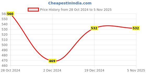 tatacliq.com Styli Blue Relaxed Fit Printed Joggers styli Price History Graph from 28 Oct 2024 to 2 Nov 2025
