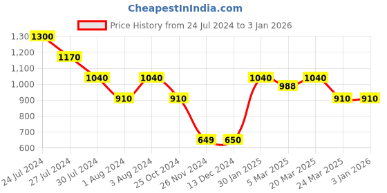 tatacliq.com Styli Blue Self Design Midi Dress styli Price History Graph from 24 Jul 2024 to 31 Dec 2025