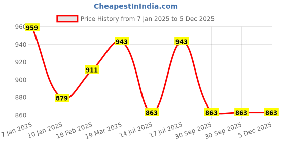tatacliq.com Styli Blue Self Design Sweater styli Price History Graph from 7 Jan 2025 to 5 Dec 2025