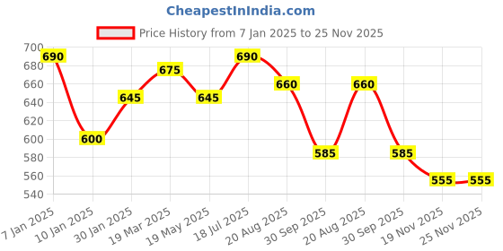tatacliq.com Styli Blue Self Design Sweatshirt styli Price History Graph from 7 Jan 2025 to 24 Nov 2025