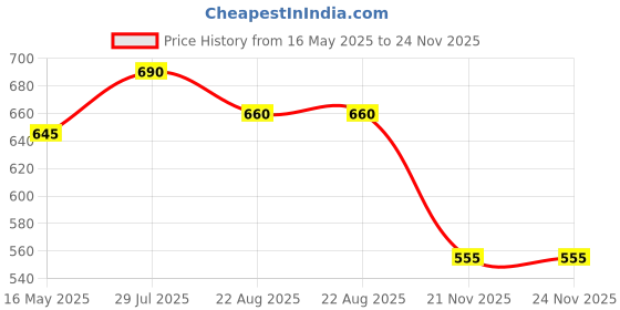 tatacliq.com Styli Blue Self Design Sweatshirt styli Price History Graph from 16 May 2025 to 23 Nov 2025