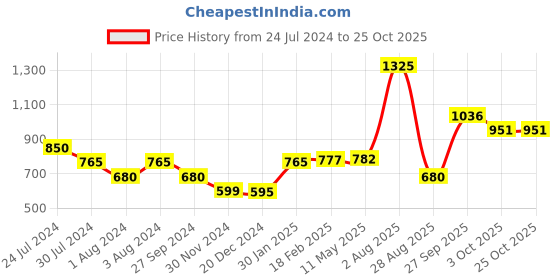 tatacliq.com Styli Blue Self Pattern A-Line Dress styli Price History Graph from 24 Jul 2024 to 25 Oct 2025