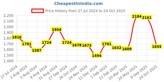 tatacliq.com Styli Blue Self Pattern A-Line Dress styli Price History Graph from 27 Jul 2024 to 24 Oct 2025