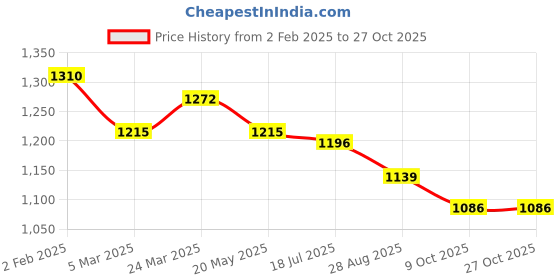 tatacliq.com Styli Blue Self Pattern A-Line Dress styli Price History Graph from 2 Feb 2025 to 27 Oct 2025