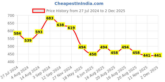 tatacliq.com Styli Blue Self Pattern Shirt styli Price History Graph from 27 Jul 2024 to 2 Dec 2025