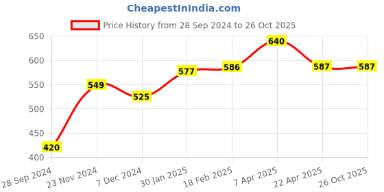 tatacliq.com Styli Blue Self Pattern Shirt styli Price History Graph from 28 Sep 2024 to 26 Oct 2025