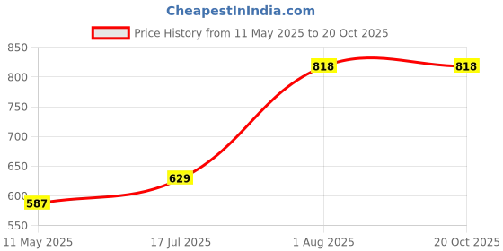 tatacliq.com Styli Blue Self Pattern Shirt styli Price History Graph from 11 May 2025 to 20 Oct 2025