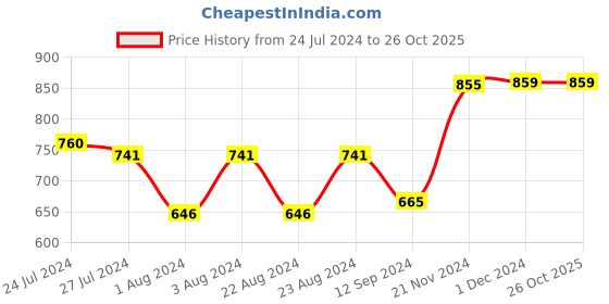 tatacliq.com Styli Blue Skinny Fit Heavily Washed Distressed Jeans styli Price History Graph from 24 Jul 2024 to 26 Oct 2025