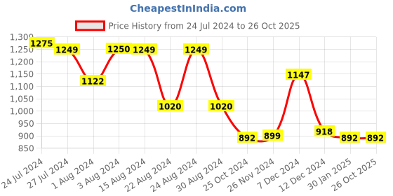 tatacliq.com Styli Blue Slim Fit Heavily Washed Distressed Jeans styli Price History Graph from 24 Jul 2024 to 26 Oct 2025