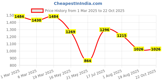 tatacliq.com Styli Blue Solid Cargo Jeans styli Price History Graph from 1 Mar 2025 to 21 Oct 2025