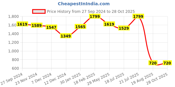 tatacliq.com Styli Blue Striped Shirt styli Price History Graph from 27 Sep 2024 to 27 Oct 2025