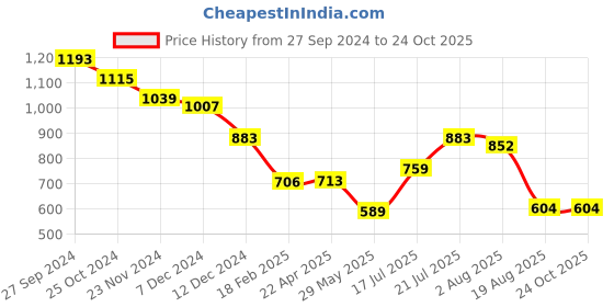 tatacliq.com Styli Blue Striped Shirt styli Price History Graph from 27 Sep 2024 to 22 Oct 2025