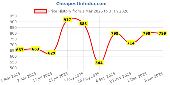 tatacliq.com Styli Blue Textured Handbag styli Price History Graph from 1 Mar 2025 to 31 Dec 2025
