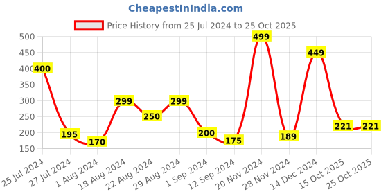 tatacliq.com Styli Boxy Fit Groovy Music Flower Graphic T-Shirt styli Price History Graph from 25 Jul 2024 to 25 Oct 2025