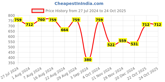 tatacliq.com Styli Boxy Fit Solid Sweatshirt styli Price History Graph from 27 Jul 2024 to 24 Oct 2025