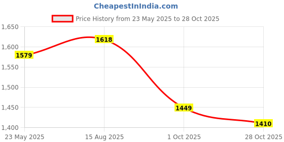 tatacliq.com Styli Broderie Detail Lace Insert A-Line Maxi Dress styli Price History Graph from 23 May 2025 to 28 Oct 2025