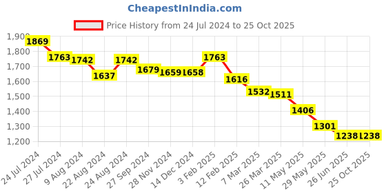 tatacliq.com Styli Broderie Tie Up Neck Tiered Maxi Dress styli Price History Graph from 24 Jul 2024 to 25 Oct 2025