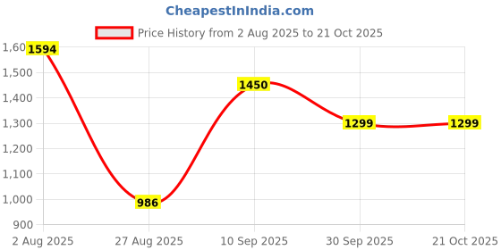 tatacliq.com Styli Brown A-Line Dress styli Price History Graph from 2 Aug 2025 to 21 Oct 2025