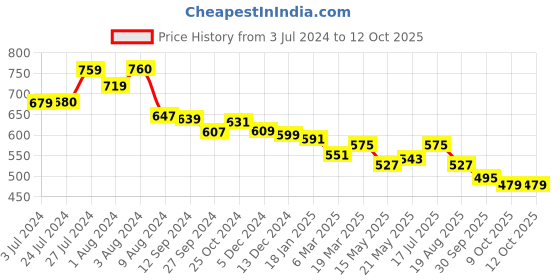 tatacliq.com Styli Brown A-Line Skirt styli Price History Graph from 3 Jul 2024 to 12 Oct 2025