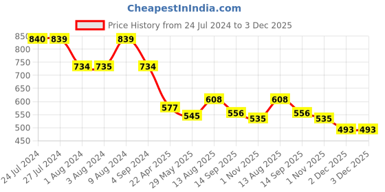 tatacliq.com Styli Brown A-Line Skirt styli Price History Graph from 24 Jul 2024 to 3 Dec 2025