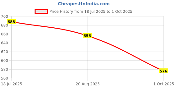 tatacliq.com Styli Brown & Beige Regular Fit Color-Block Sweatshirt styli Price History Graph from 18 Jul 2025 to 1 Oct 2025