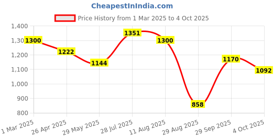 tatacliq.com Styli Brown & White Color Block Shoulder Handbag styli Price History Graph from 1 Mar 2025 to 4 Oct 2025