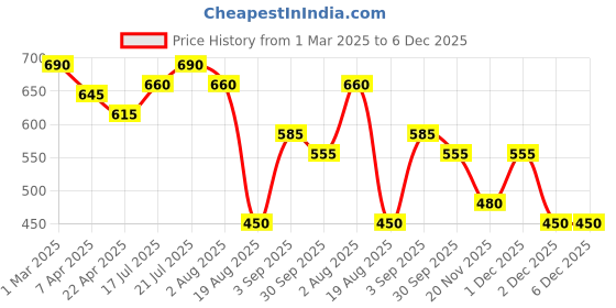 tatacliq.com Styli Brown & White Solid Sling Handbag styli Price History Graph from 1 Mar 2025 to 5 Dec 2025
