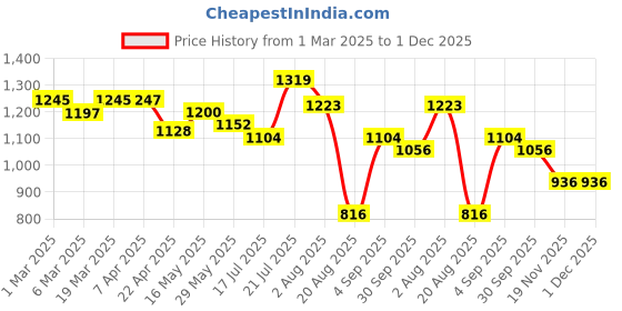 tatacliq.com Styli Brown & White Textured Handbag styli Price History Graph from 1 Mar 2025 to 30 Nov 2025