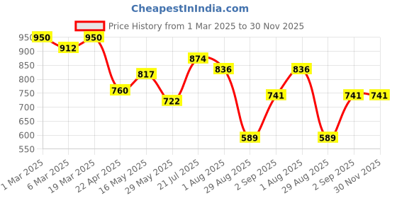 tatacliq.com Styli Brown & White Textured Tote Handbag styli Price History Graph from 1 Mar 2025 to 30 Nov 2025
