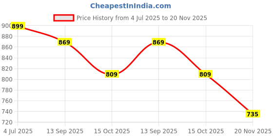 tatacliq.com Styli Brown Animal Effect Satchel Handbag styli Price History Graph from 4 Jul 2025 to 19 Nov 2025