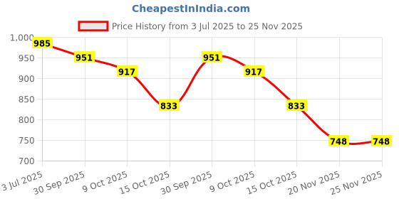 tatacliq.com Styli Brown Animal Effect Tote Handbag styli Price History Graph from 3 Jul 2025 to 24 Nov 2025
