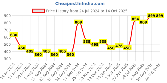 tatacliq.com Styli Brown Checks Satchel Bag styli Price History Graph from 24 Jul 2024 to 13 Oct 2025