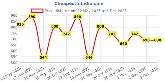 tatacliq.com Styli Brown Chequered Shirt styli Price History Graph from 22 May 2025 to 3 Dec 2025