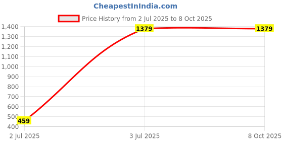 tatacliq.com Styli Brown Color Block Shoulder Handbag styli Price History Graph from 2 Jul 2025 to 8 Oct 2025