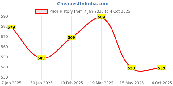 tatacliq.com Styli Brown Color-Block Sweatshirt styli Price History Graph from 7 Jan 2025 to 4 Oct 2025