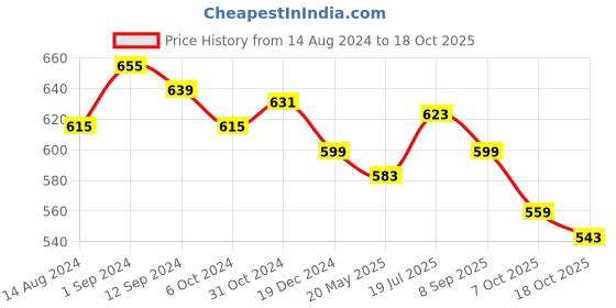 tatacliq.com Styli Brown Cotton Blend Relaxed Fit High Rise Trackpants styli Price History Graph from 14 Aug 2024 to 18 Oct 2025